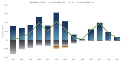 Figure 6 – Haile Net Cash Flow Profile – Reserve Case (CNW Group/OceanaGold Corporation)