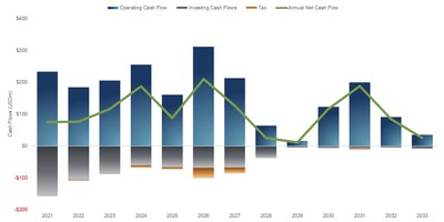 Figure 7 – Haile Net Cash Flow Profile – Market Consensus Case (CNW Group/OceanaGold Corporation)