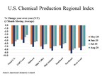 U.S. Chemical Production Expands In August