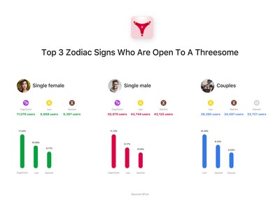 New Survey from Dating App, 3Fun, Reveals Which Zodiac Sign Is Most Open To a Threesome