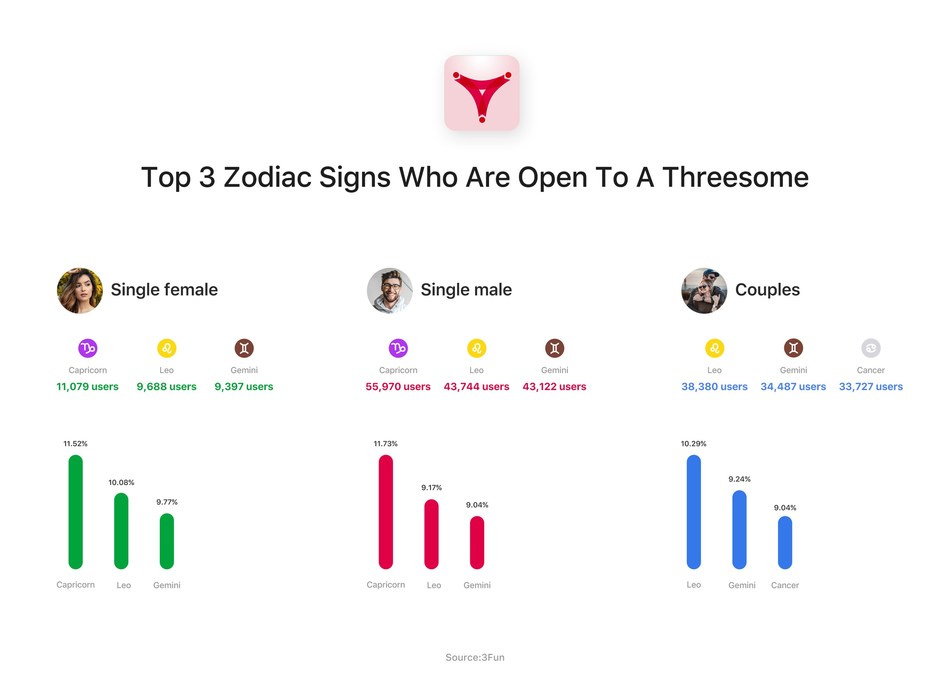 The More The Merrier New Survey From Dating App 3fun Reveals Which Zodiac Sign Is Most Open To A Threesome