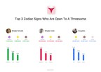The More The Merrier: New Survey from Dating App, 3Fun, Reveals Which Zodiac Sign Is Most Open To a Threesome