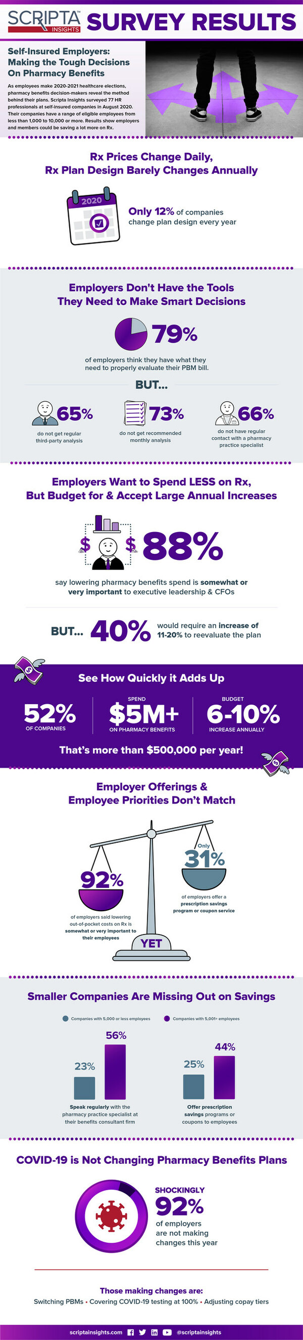 Scripta Insights released data from a survey of 77 HR professionals at self-insured companies. The results found that employers could be saving a lot more with the right tools and resources.