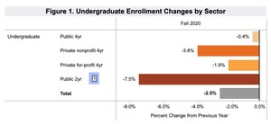 Undergraduate Enrollment Down 2.5% and Graduate Students Up 3.9%, Compared to Sept. 2019