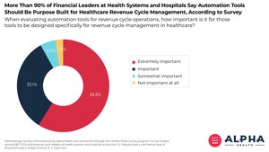 More Than 90% of Financial Leaders at Health Systems and Hospitals Say Automation Tools Should Be Purpose Built for Healthcare Revenue Cycle Management, According to Survey