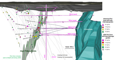 Diagram 12: Pen Zone Drilling Program – Historical1 (pre-2020) and 2020 (to September 24) Drill Intercepts. Section View Looking North (CNW Group/Battle North Gold Corporation)