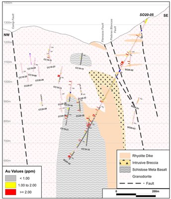 Figure 2: Cross section through drill hole SO20-05 (CNW Group/Luminex Resources Corp.)