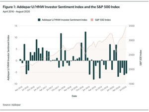 Addepar Introduces Investor Sentiment Index