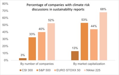 Percentage of companies with climate risk discussions in sustainability reports