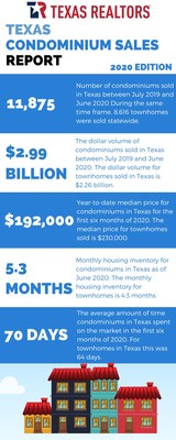 2020 Texas Condominium Sales Report