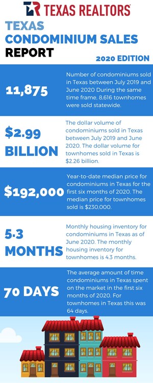 Texas condominium and townhome sales decline, median price increases from 2019 to 2020