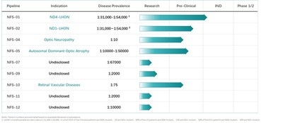 Neurophth R & D Pipeline (Source: company business plan deck)