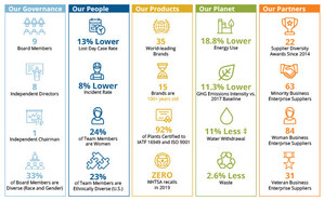 Tenneco Releases Annual Sustainability Report Outlining 2019 Progress and Plans for the Future