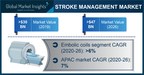 Stroke Management Market Revenue to Cross USD 47B by 2026: Global Market Insights, Inc.