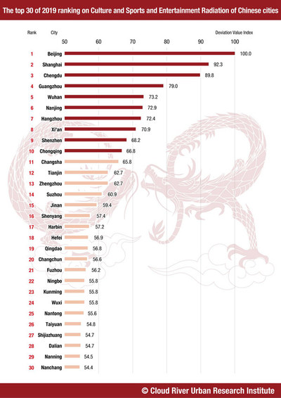 The top 30 of 2019 ranking on culture, sports and entertainment radiation of Chinese cities