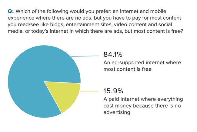 Most Americans prefer the current ad-supported model for digital content and services