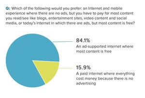 Americans Value Free Ad-Supported Online Services at $1,400/Year; Annual Value Jumps More Than $200 Since 2016