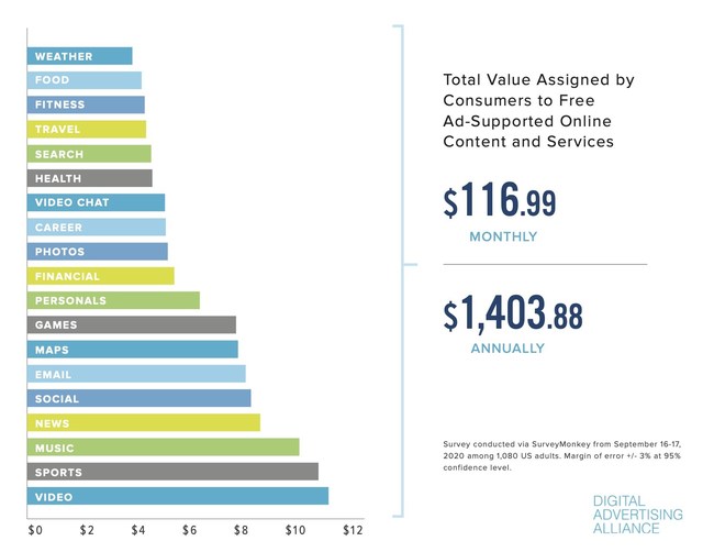 Americans value the free ad-supported content and services they use at more than $1,400/year