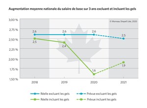 L'incertitude liée à la pandémie force le tiers des entreprises canadiennes à geler les salaires en 2020