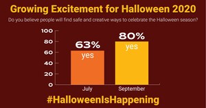 Consumer Excitement for Halloween 2020 Jumps 17 Points Going into October