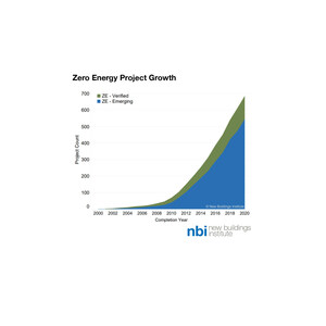 Zero-Energy-Verified Commercial Buildings More Than Double Since 2018