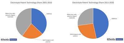 Electrolyte patent technology share 2001-2020. Image source: IDTechEx report "Li-ion Battery Patent Landscape 2020", www.IDTechEx.com/LiPatent (PRNewsfoto/IDTechEx)