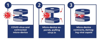 Envisioned theranostic micro-device for measurement and inactivation of SARS-CoV-2 viruses