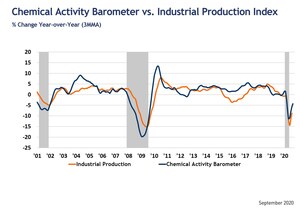 Chemical Activity Barometer Rises In September