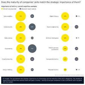 EY survey: Impact of COVID-19 increases urgency of digital technology investments for oil and gas; skill gaps within the workforce hinder ROI