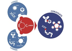 Cristal Therapeutics announces a publication in 'Chemical Science' on CliCr® technology platform, comprising a new class of superior copper free click reagents for conjugation of small molecules, biologics, nanoparticles and other moieties