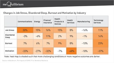 Changes in Job Stress, Disordered Sleep, Burnout and Motivation by Industry