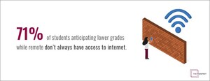 More Than 70% of Students Who Fear Lower Grades Due to Online Learning Don't Always Have Internet Access