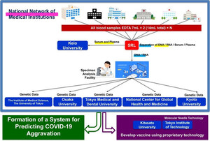 Keio University Research: Combating COVID-19: Nationwide genomic analysis to study possible reasons for the low COVID-19 mortality rate in Japan