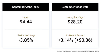 The national jobs index stands at 94.44, remaining in line with April's reading of 94.63. Small business wage growth slowed to 3.14 percent in September.