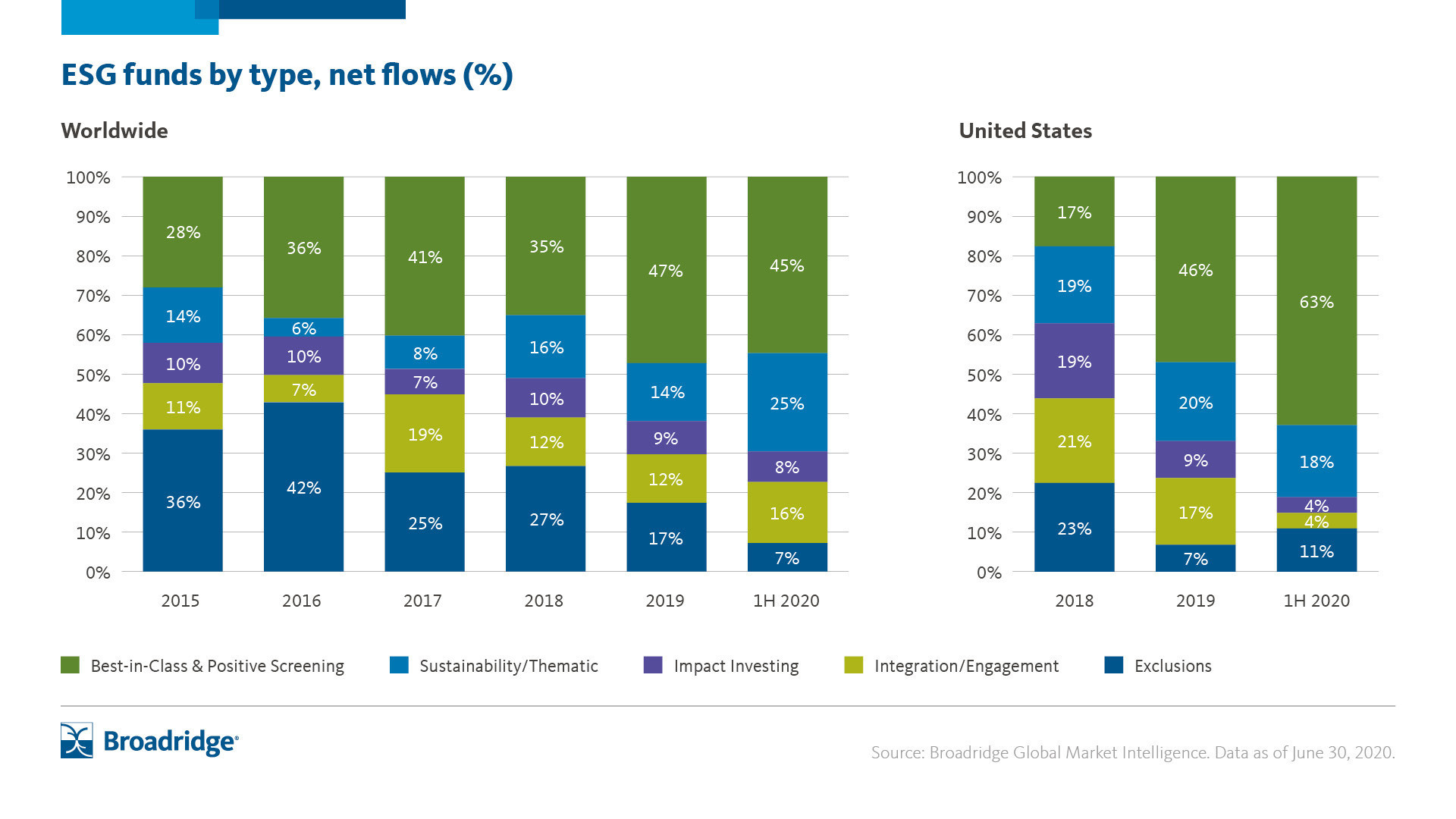 Broadridge Research Active Asset Managers Can Meet Rising Demand With New Esg Solutions