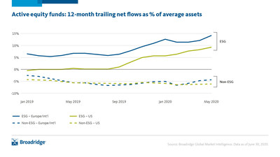 Active Equity Funds: 12 Month Trailing Net Flows as Percent of Average Assets, Source: Broadridge