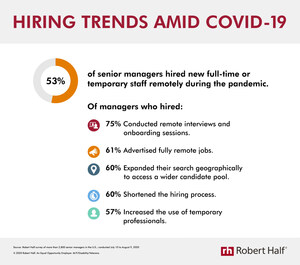 Survey: More Than Half Of Companies Hired New Staff Remotely During The Pandemic