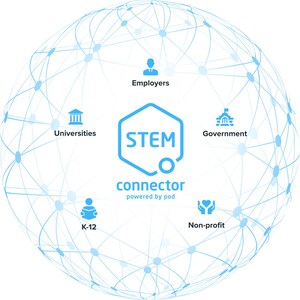 Pod Network Merges With STEMconnector