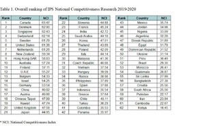 The Institute for Industrial Policy Studies (IPS), Swiss Franklin University Taylor Institute and UNITAR Jointly Announce National Competitiveness 2019-2020 Rankings