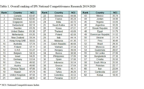 * NCI: National Competitiveness Index