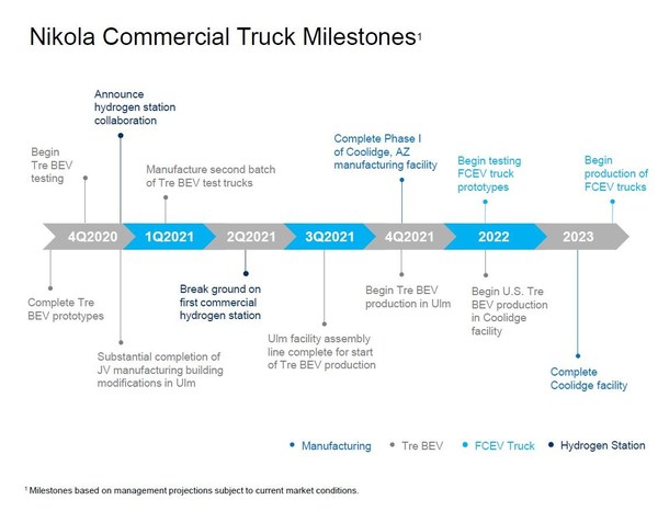 Nikola continues to make progress on and remains committed to achieving the following milestones: