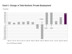 ADP National Employment Report: Private Sector Employment Increased by 749,000 Jobs in September