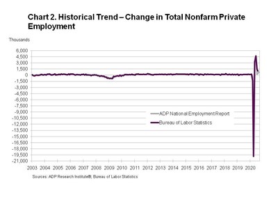 Chart 2. Historical Trend - Change in Total Nonfarm Private Employment