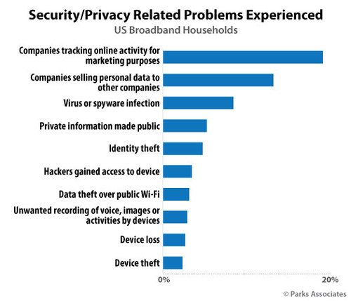 Parks Associates: Security/Privacy Related Problems Experienced