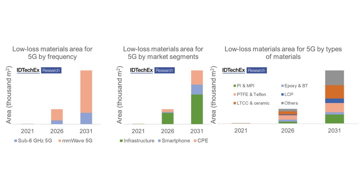 Lowloss Materials Will Benefit From Rapid 5G Market, Finds IDTechEx Report