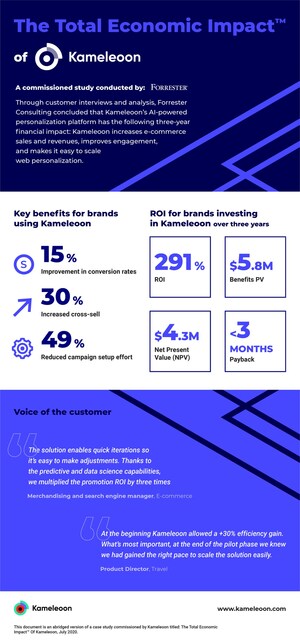 Kameleoon delivers ROI of 291% and $5.8 million in benefits to enterprise organizations according to new Total Economic Impact study