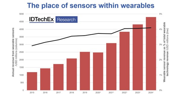 Wearable sensor annual revenue (values, forecast and % of total wearable technology product revenue) from 2015-2024. Source: IDTechEx report "Wearable Sensors 2021-2031", www.IDTechEx.com/WTSensors
