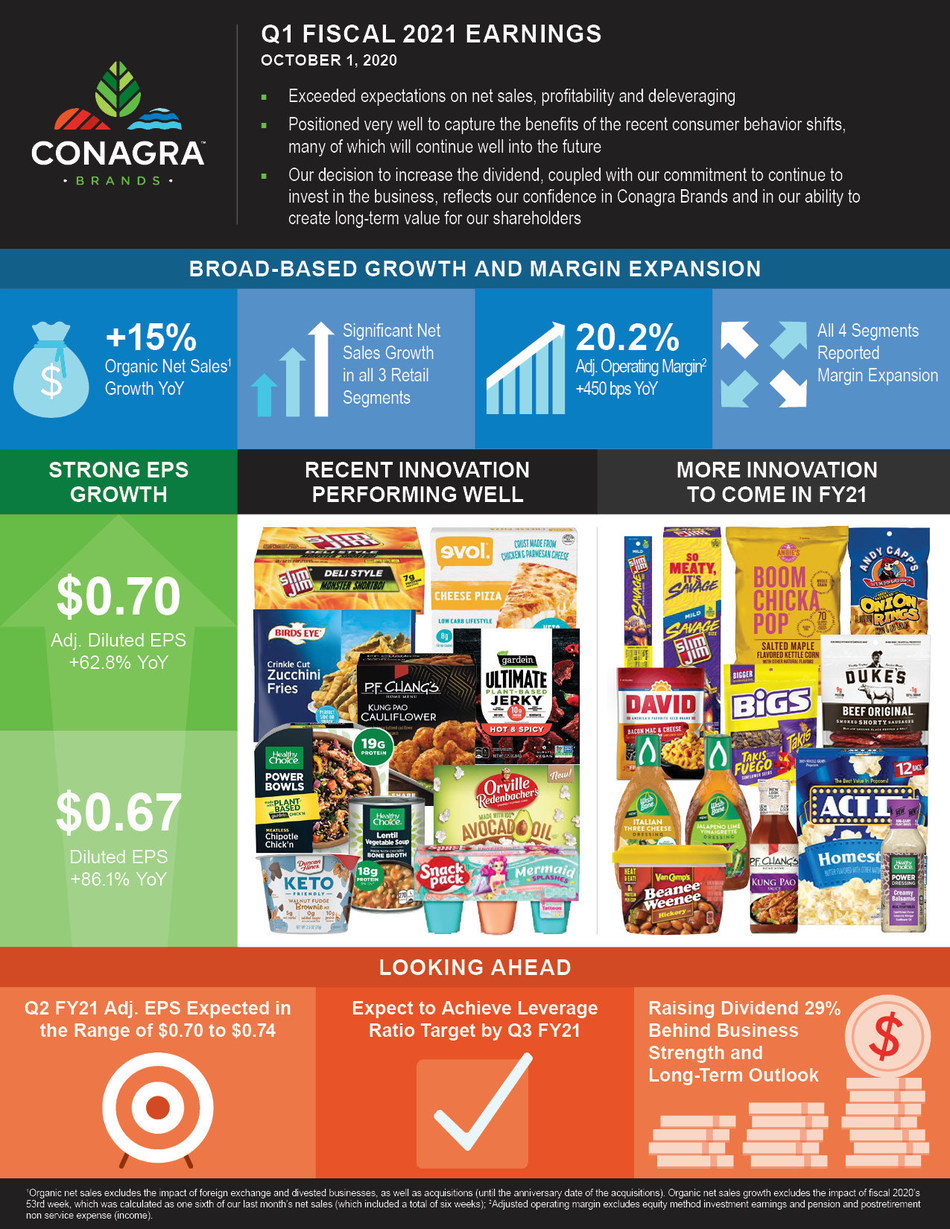 Conagra Brands Reports Strong First Quarter Results newsfilter.io