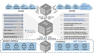 Digital Realty Develops Next-Generation Hybrid IT Solutions for Enterprises for AWS Outposts