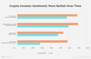 Bitcoin IRA™ Survey Shows More Bullish Long-Term Investor Sentiment Today Than In June